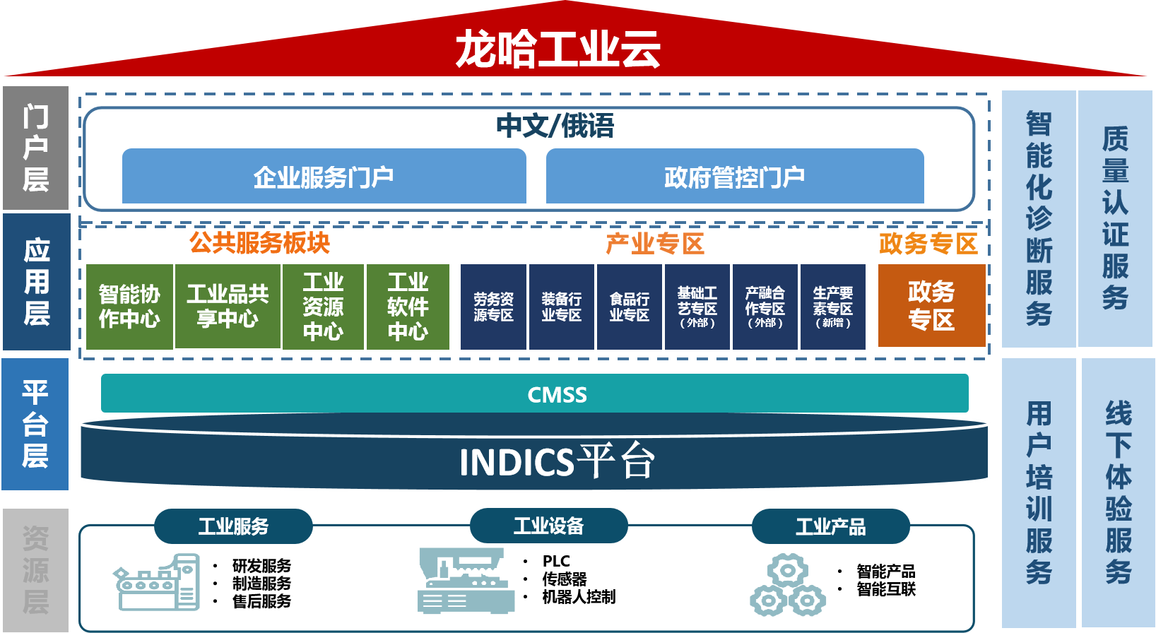 区域云—龙哈工业云平台应用案例